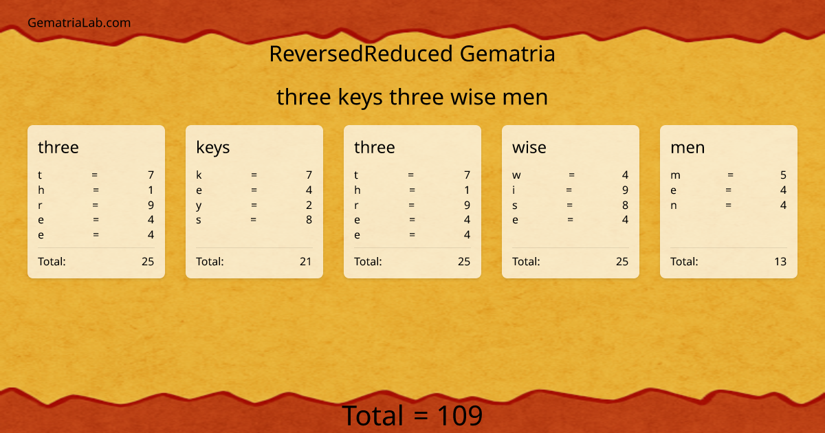 three keys three wise men in reversedReduced Gematria